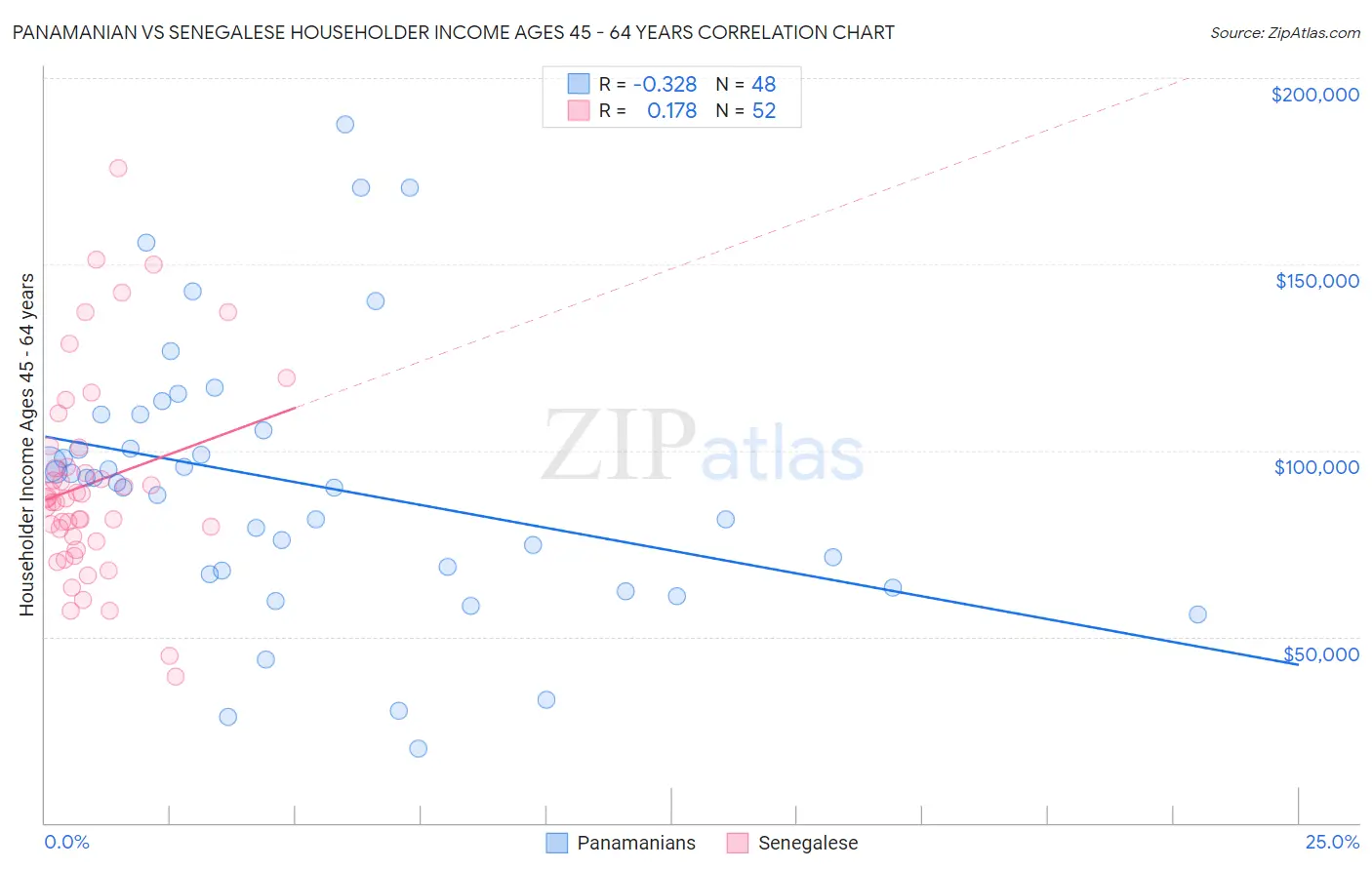 Panamanian vs Senegalese Householder Income Ages 45 - 64 years