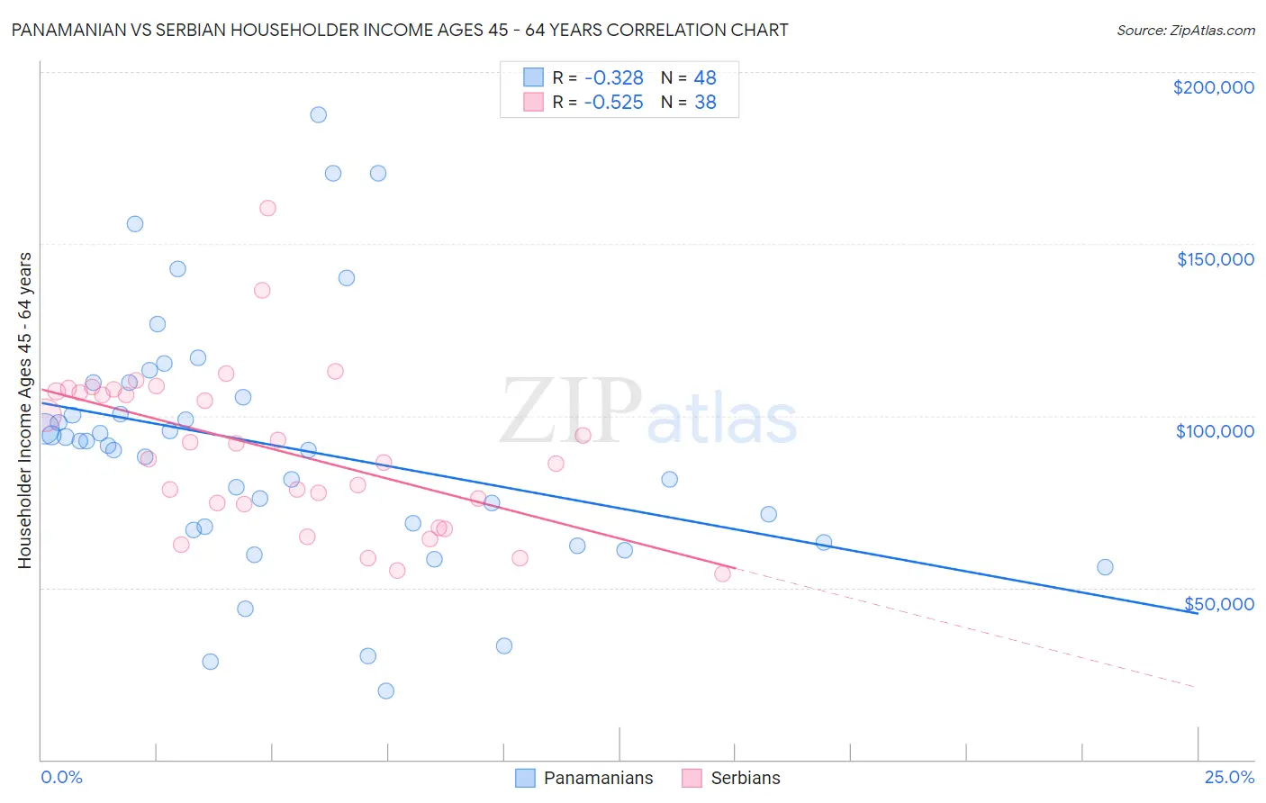 Panamanian vs Serbian Householder Income Ages 45 - 64 years