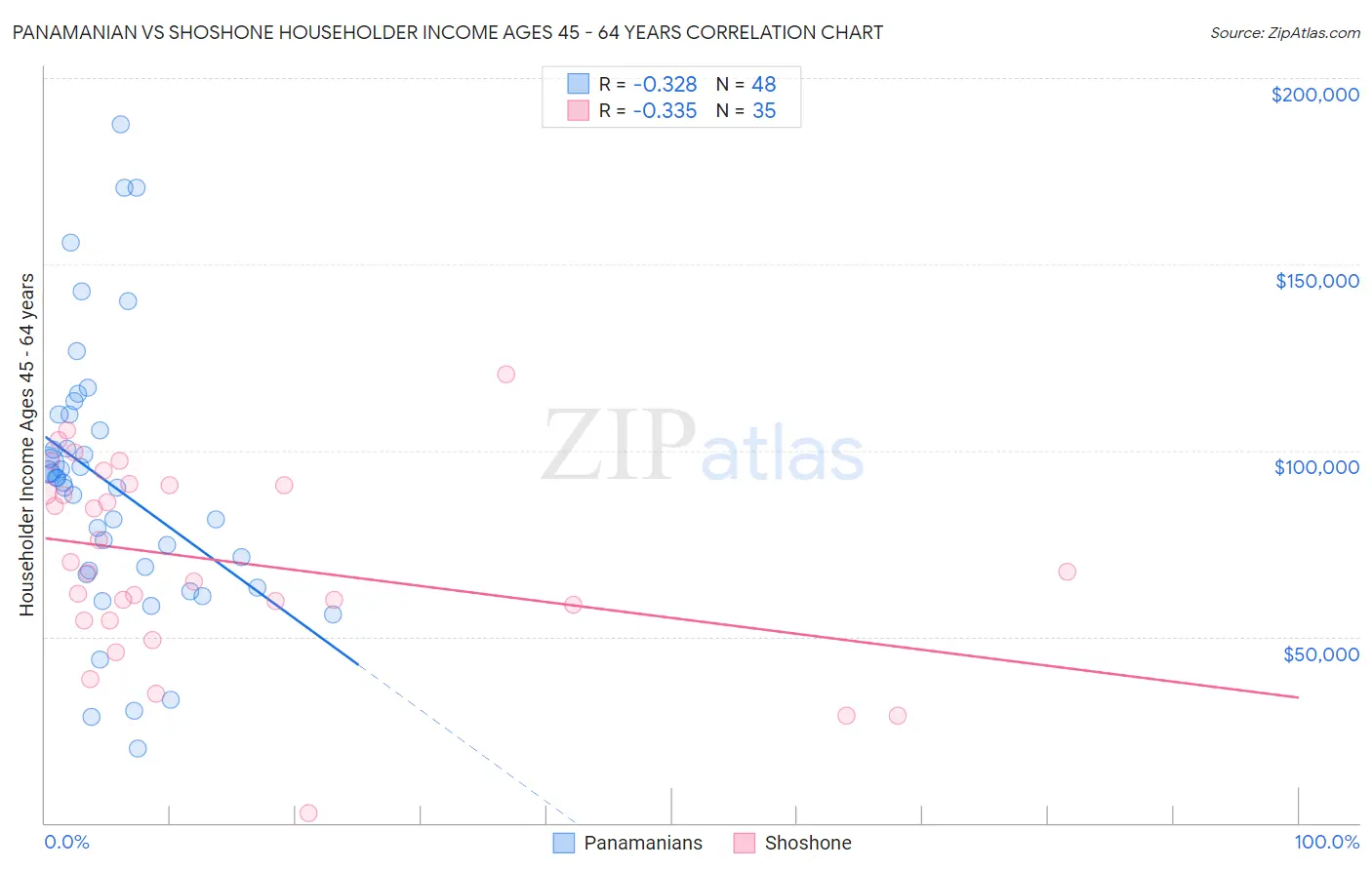 Panamanian vs Shoshone Householder Income Ages 45 - 64 years
