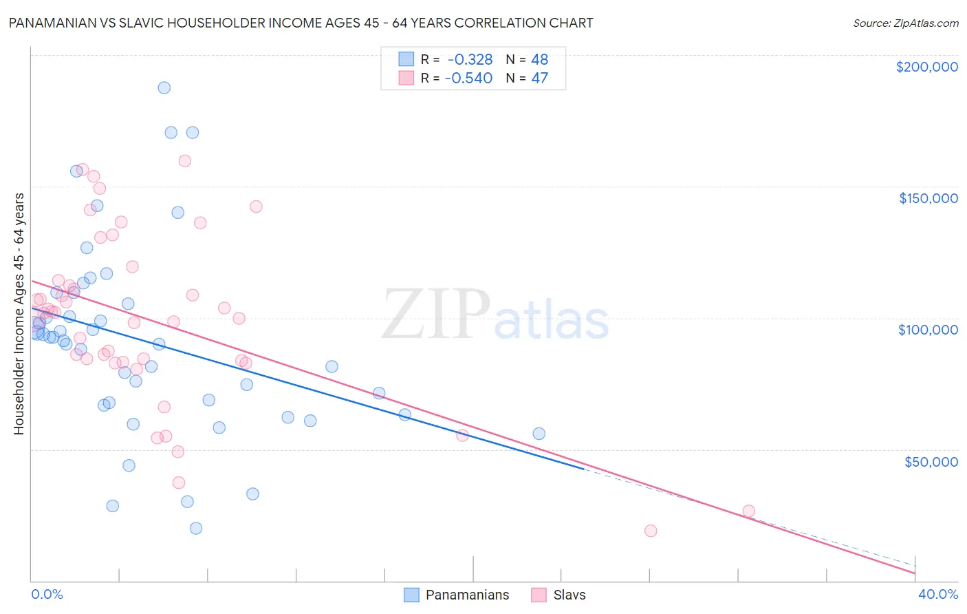Panamanian vs Slavic Householder Income Ages 45 - 64 years
