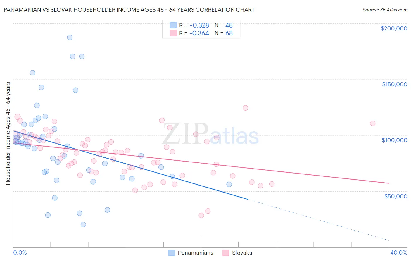 Panamanian vs Slovak Householder Income Ages 45 - 64 years