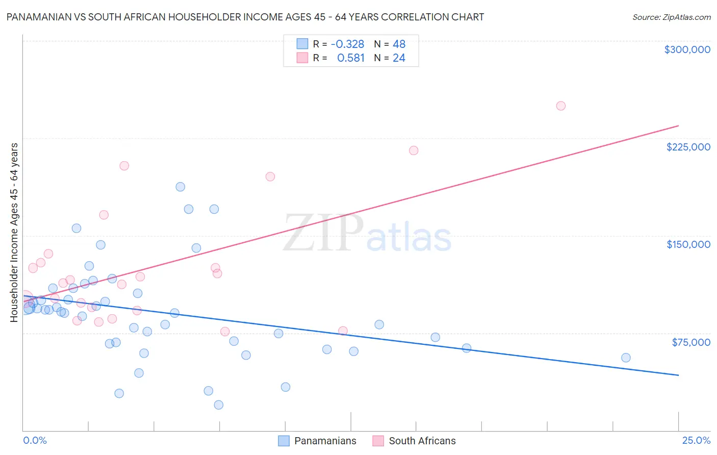 Panamanian vs South African Householder Income Ages 45 - 64 years