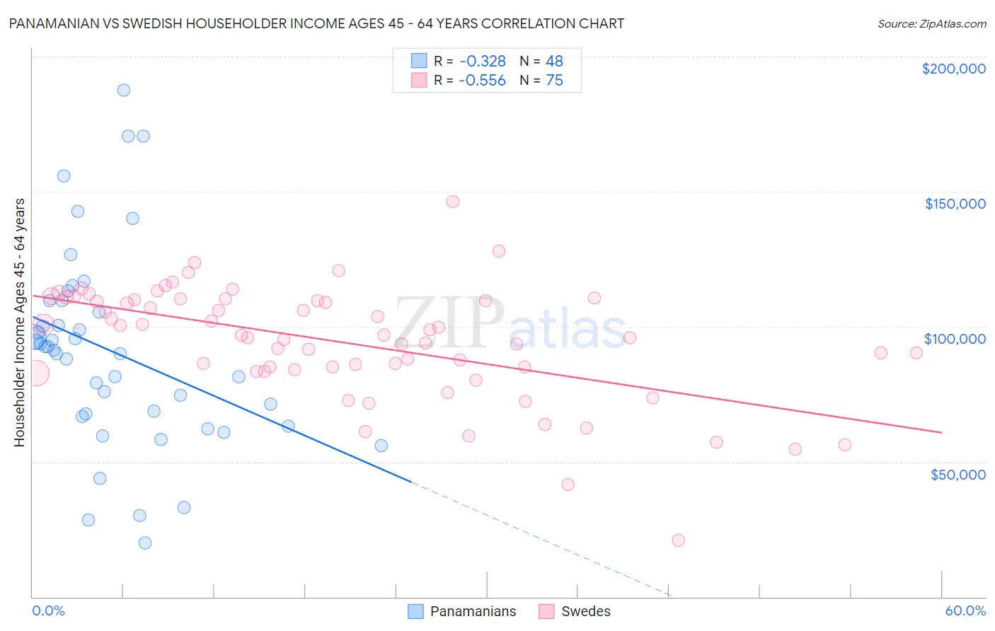 Panamanian vs Swedish Householder Income Ages 45 - 64 years