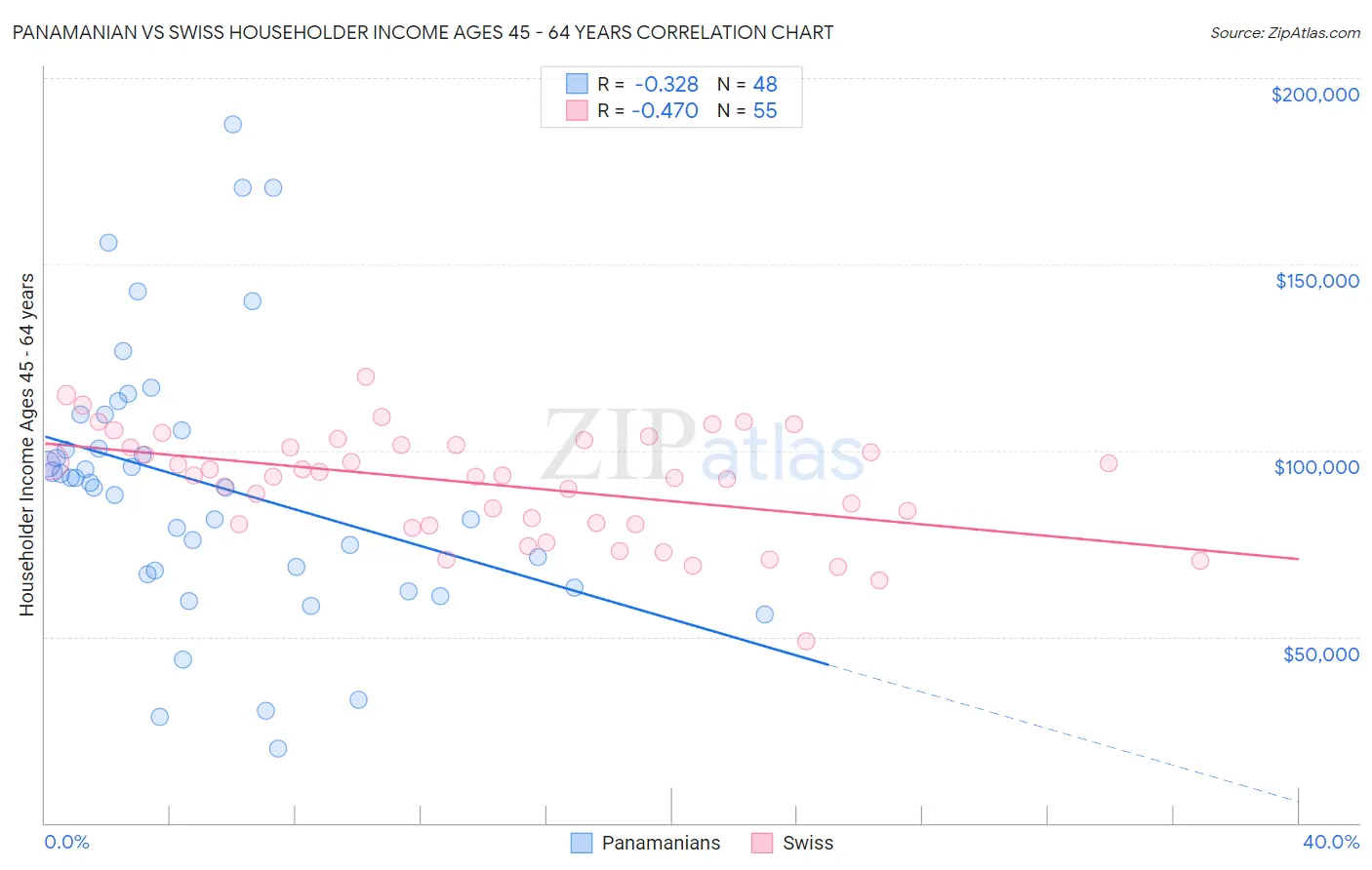 Panamanian vs Swiss Householder Income Ages 45 - 64 years