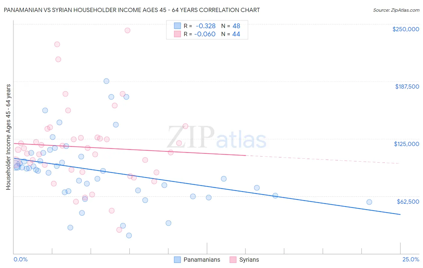 Panamanian vs Syrian Householder Income Ages 45 - 64 years