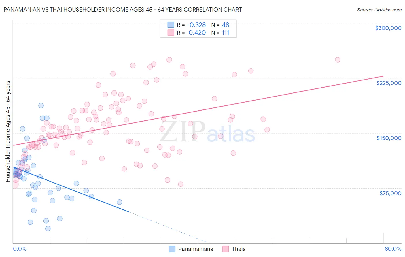 Panamanian vs Thai Householder Income Ages 45 - 64 years