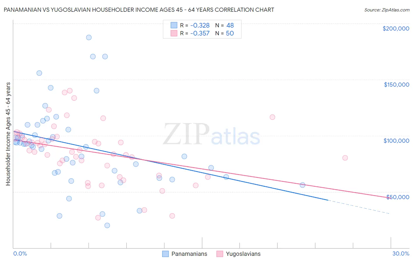 Panamanian vs Yugoslavian Householder Income Ages 45 - 64 years