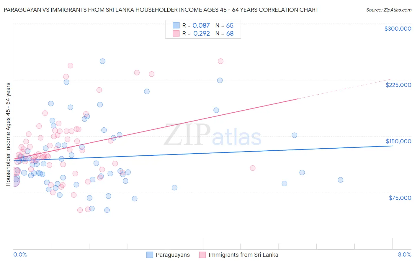 Paraguayan vs Immigrants from Sri Lanka Householder Income Ages 45 - 64 years