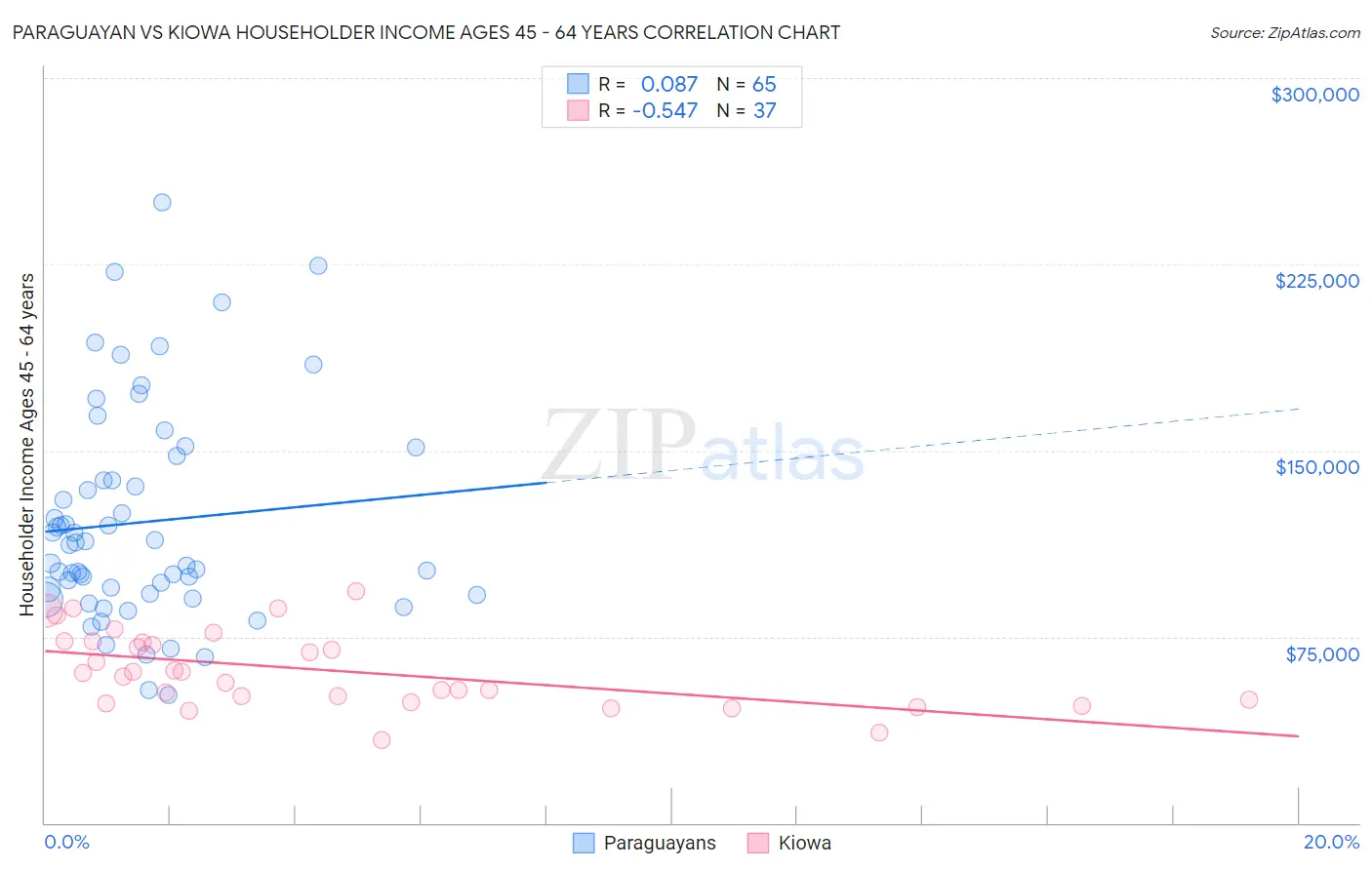 Paraguayan vs Kiowa Householder Income Ages 45 - 64 years