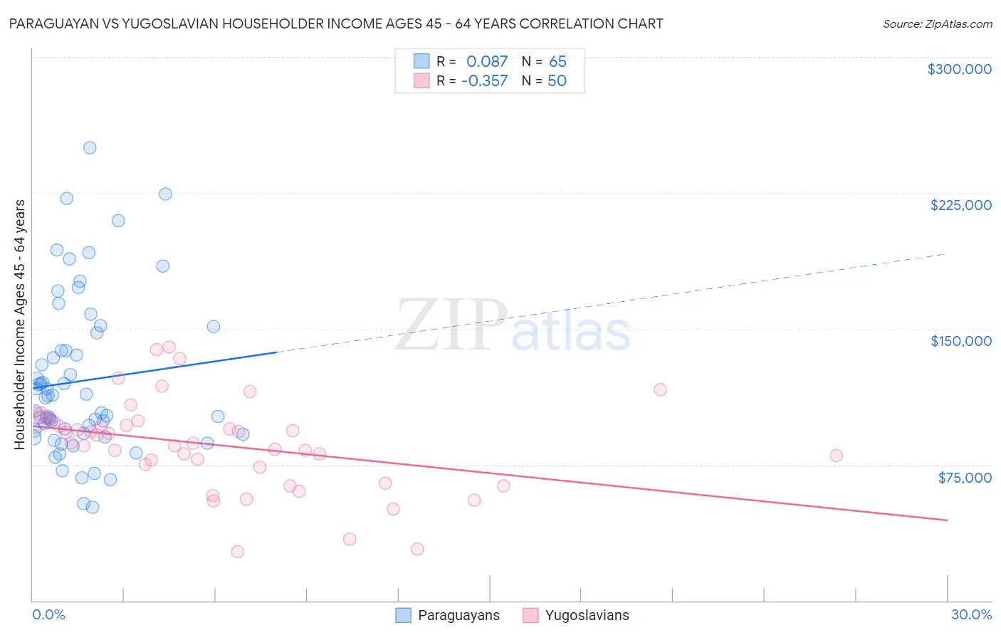 Paraguayan vs Yugoslavian Householder Income Ages 45 - 64 years