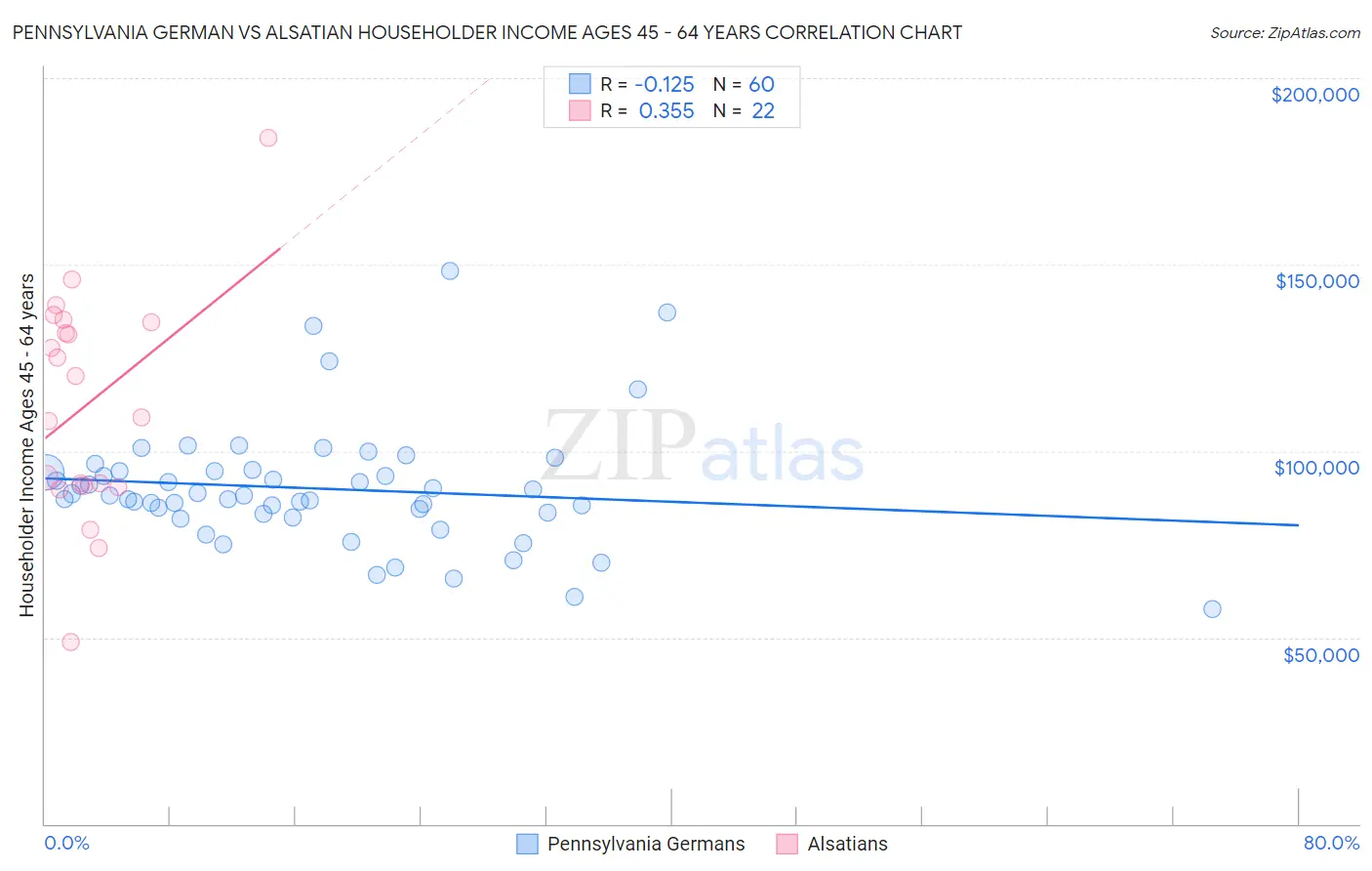 Pennsylvania German vs Alsatian Householder Income Ages 45 - 64 years