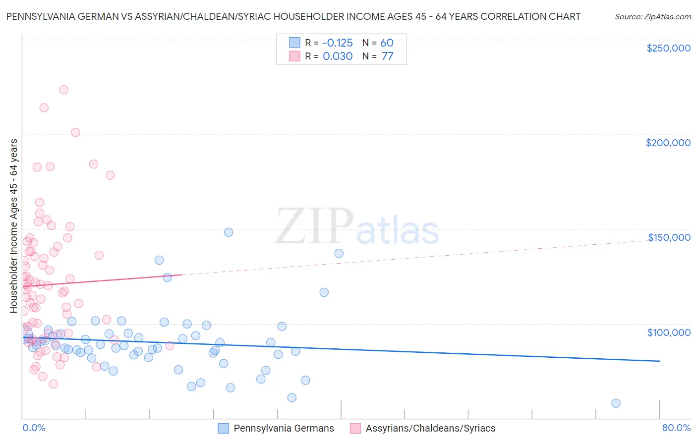 Pennsylvania German vs Assyrian/Chaldean/Syriac Householder Income Ages 45 - 64 years