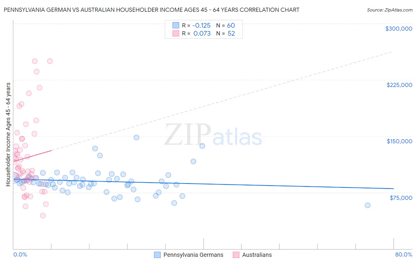 Pennsylvania German vs Australian Householder Income Ages 45 - 64 years