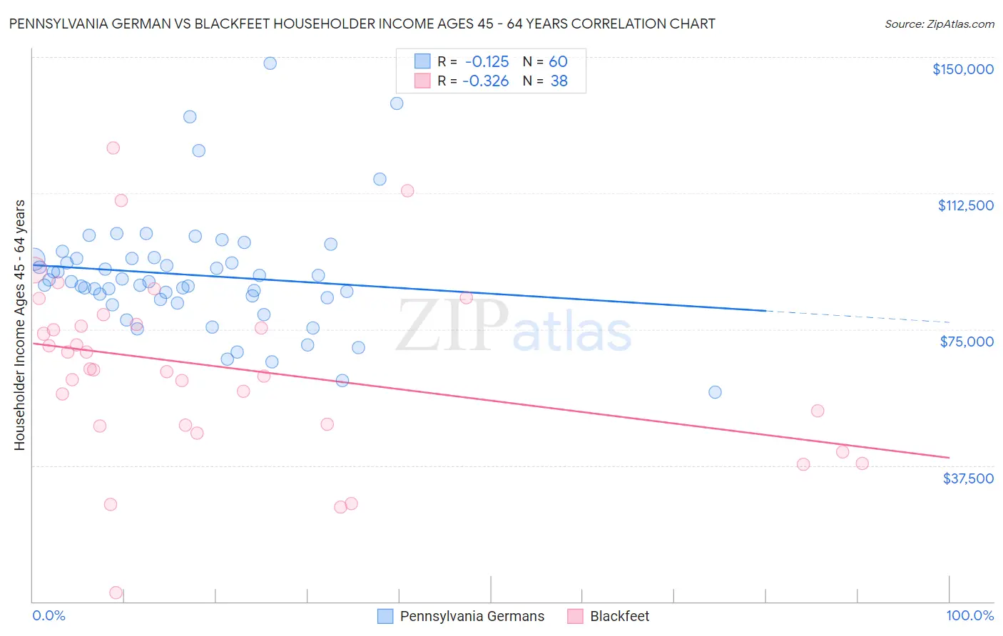 Pennsylvania German vs Blackfeet Householder Income Ages 45 - 64 years