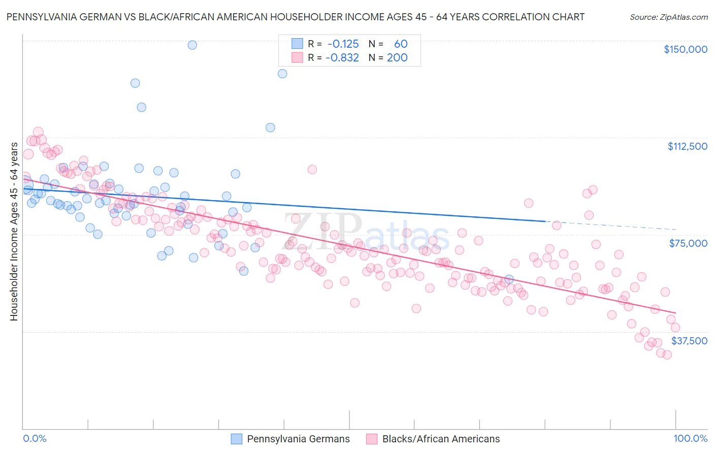 Pennsylvania German vs Black/African American Householder Income Ages 45 - 64 years