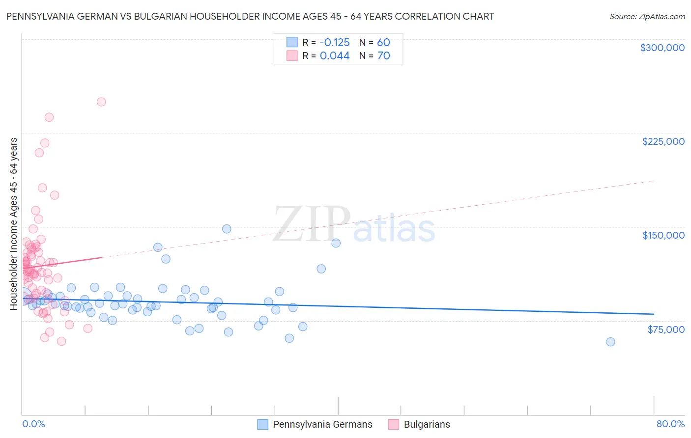 Pennsylvania German vs Bulgarian Householder Income Ages 45 - 64 years