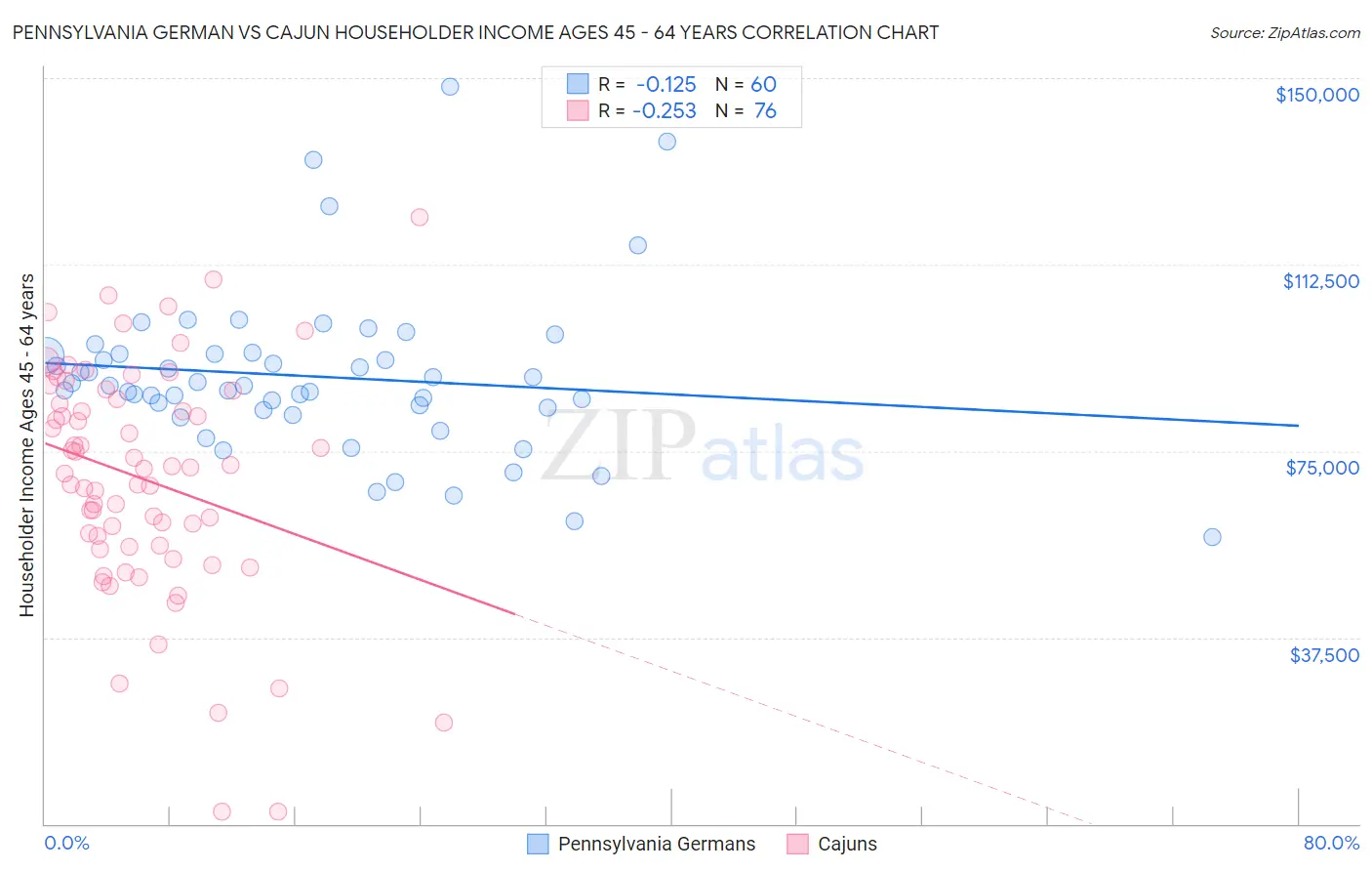 Pennsylvania German vs Cajun Householder Income Ages 45 - 64 years