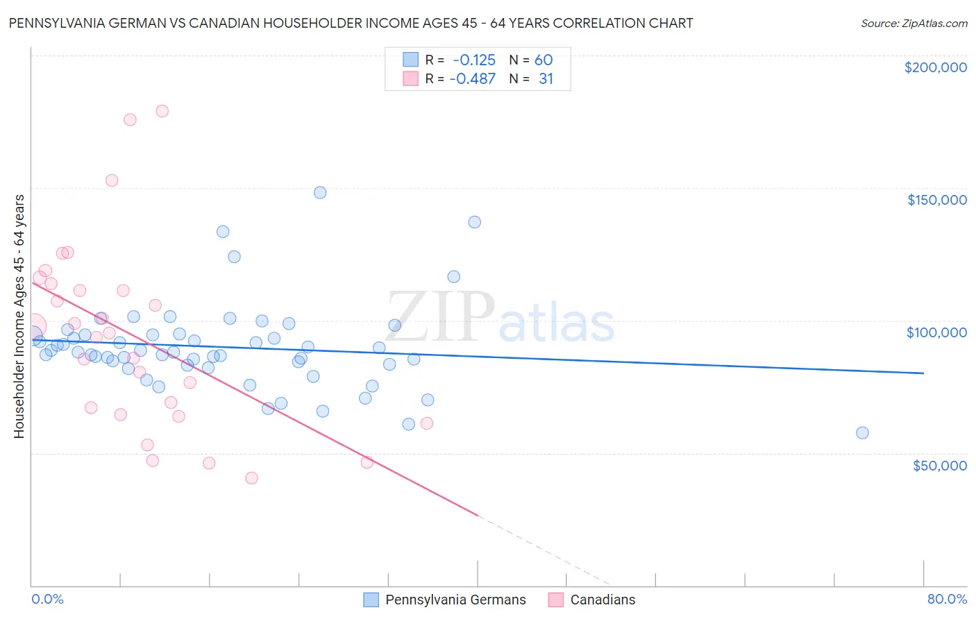 Pennsylvania German vs Canadian Householder Income Ages 45 - 64 years
