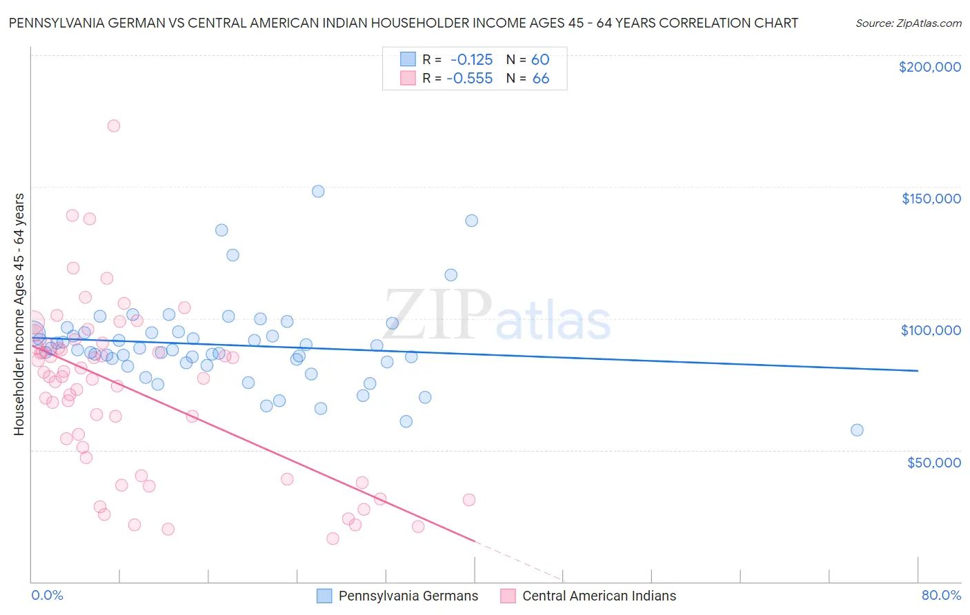 Pennsylvania German vs Central American Indian Householder Income Ages 45 - 64 years