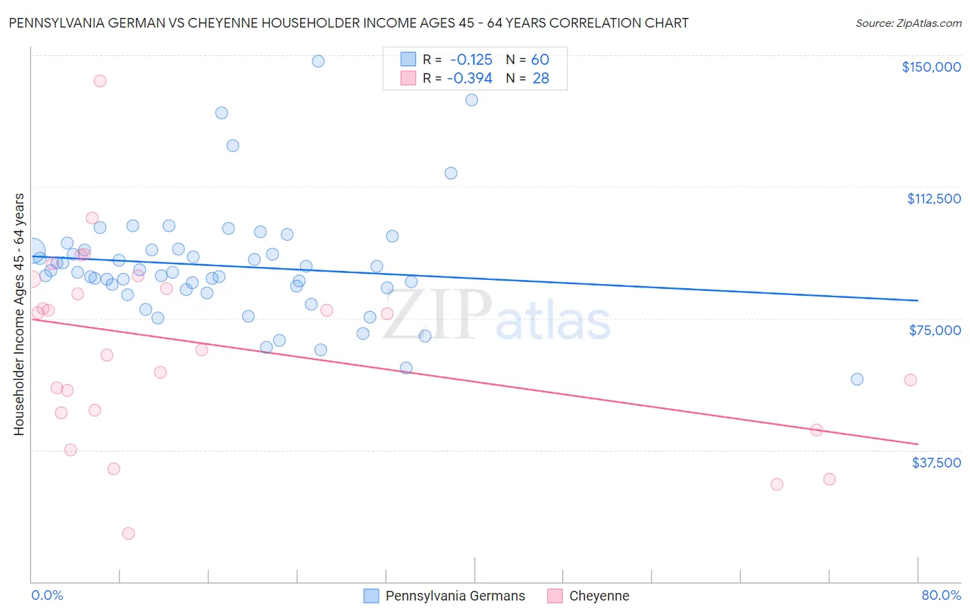 Pennsylvania German vs Cheyenne Householder Income Ages 45 - 64 years