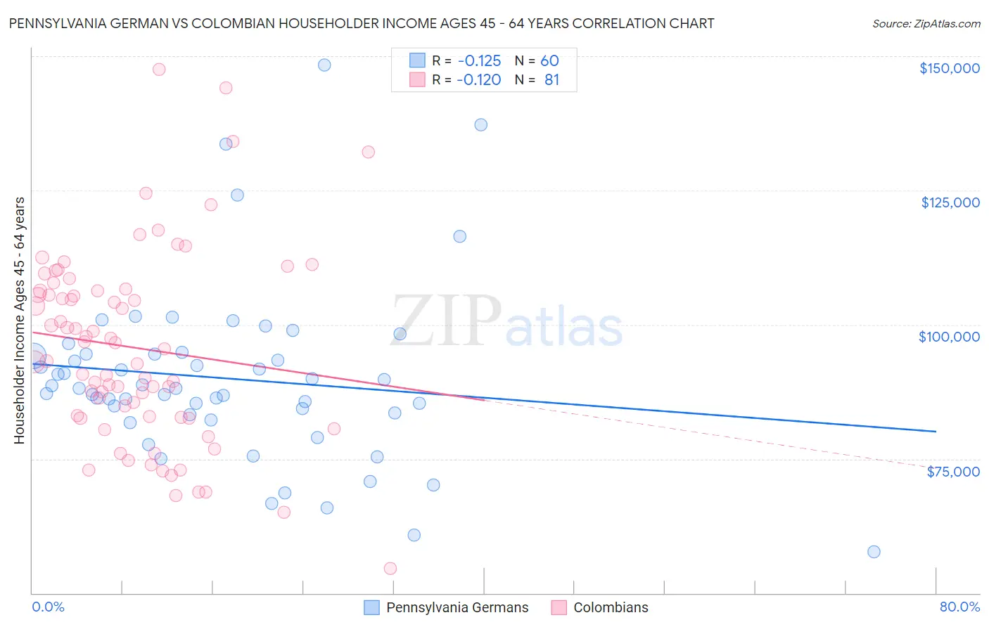 Pennsylvania German vs Colombian Householder Income Ages 45 - 64 years
