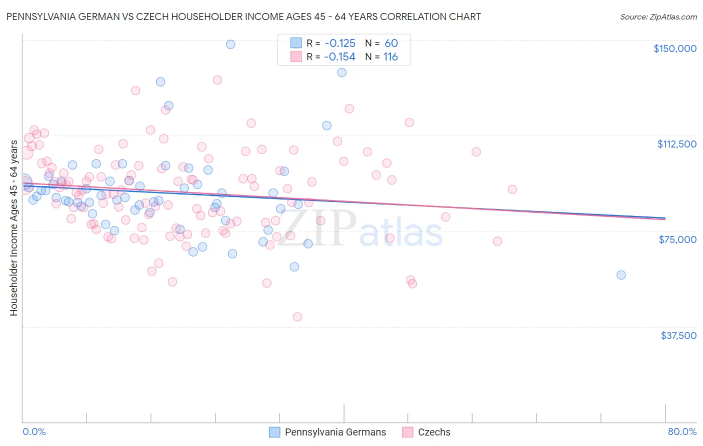 Pennsylvania German vs Czech Householder Income Ages 45 - 64 years