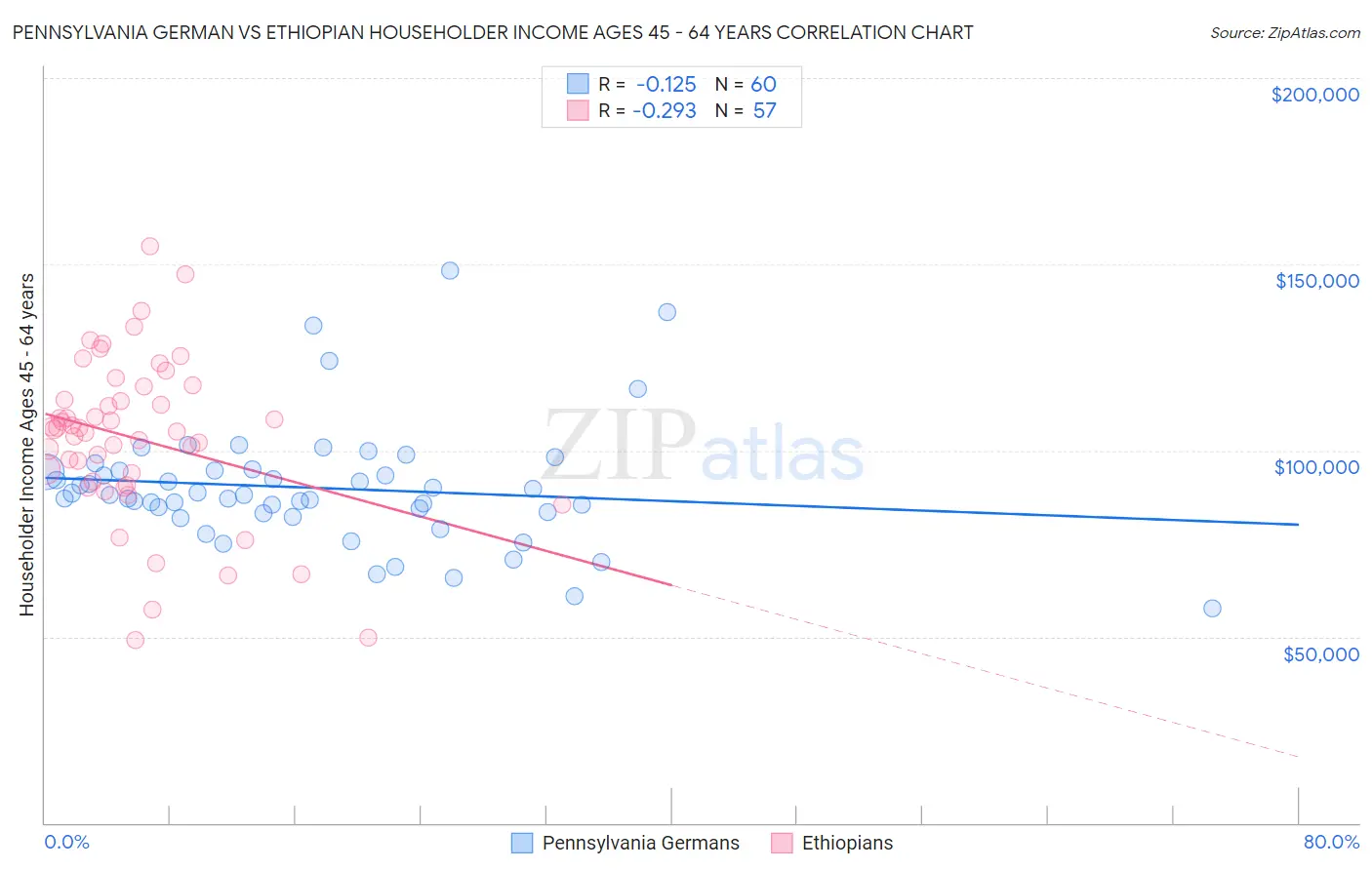 Pennsylvania German vs Ethiopian Householder Income Ages 45 - 64 years