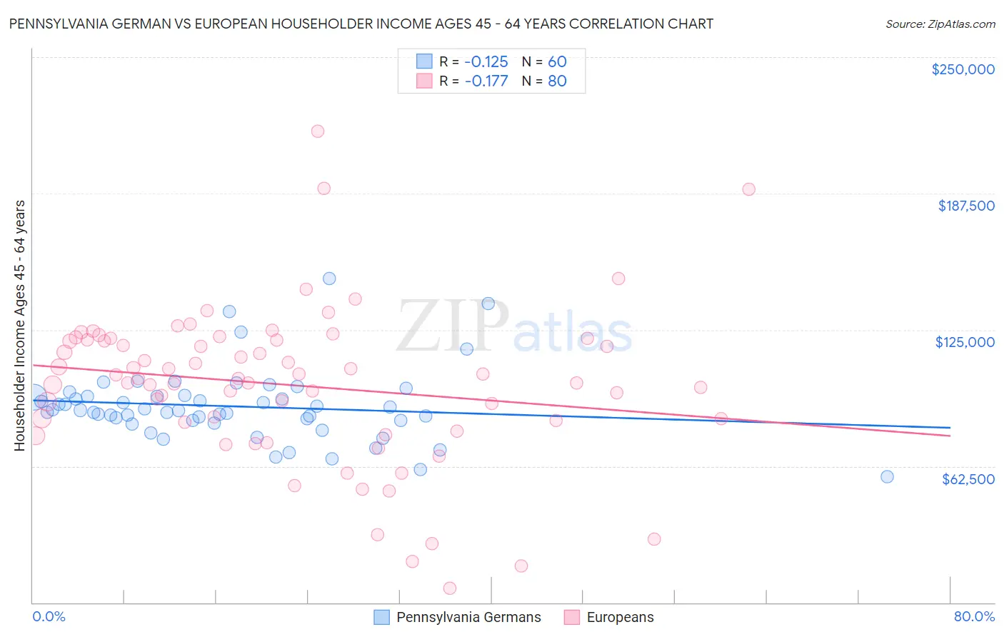 Pennsylvania German vs European Householder Income Ages 45 - 64 years