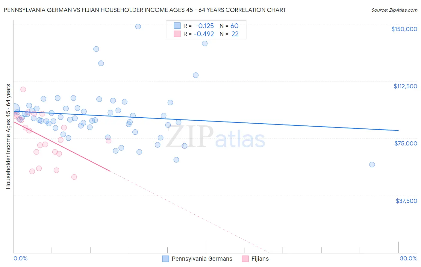 Pennsylvania German vs Fijian Householder Income Ages 45 - 64 years