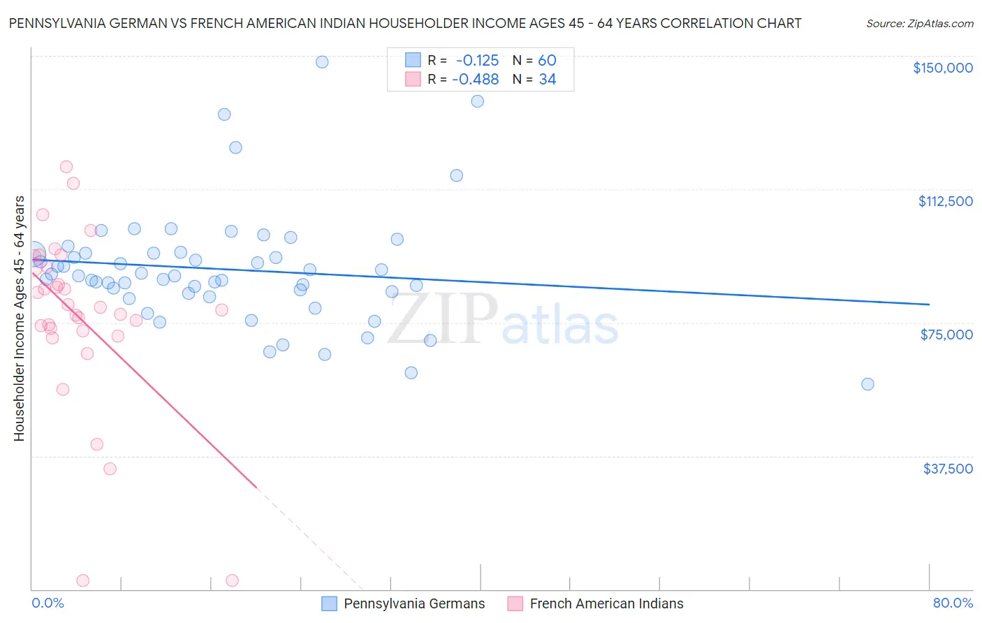 Pennsylvania German vs French American Indian Householder Income Ages 45 - 64 years