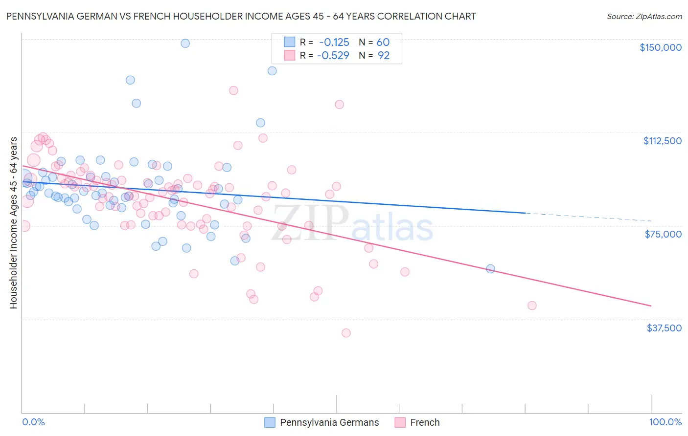 Pennsylvania German vs French Householder Income Ages 45 - 64 years