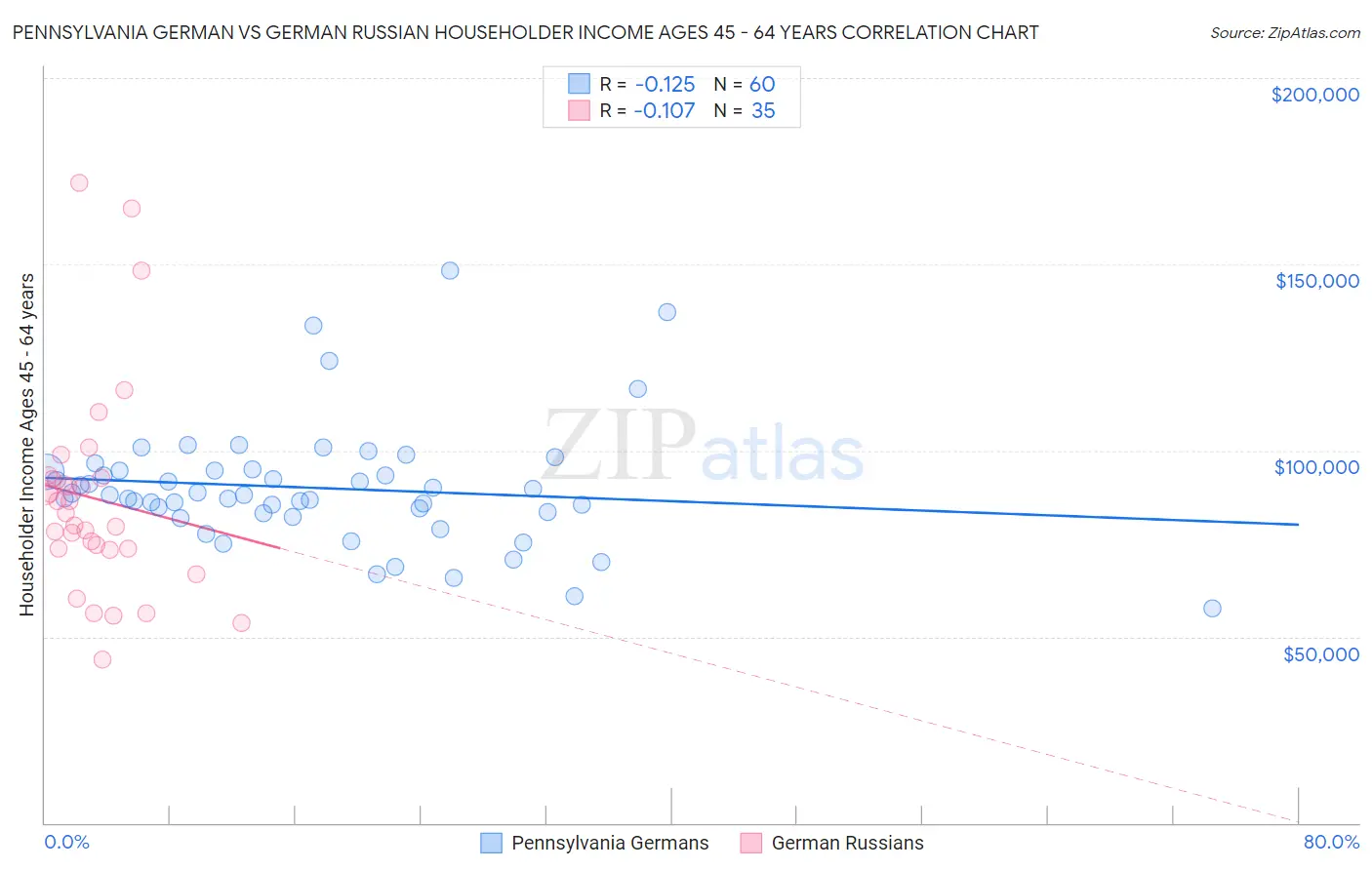 Pennsylvania German vs German Russian Householder Income Ages 45 - 64 years