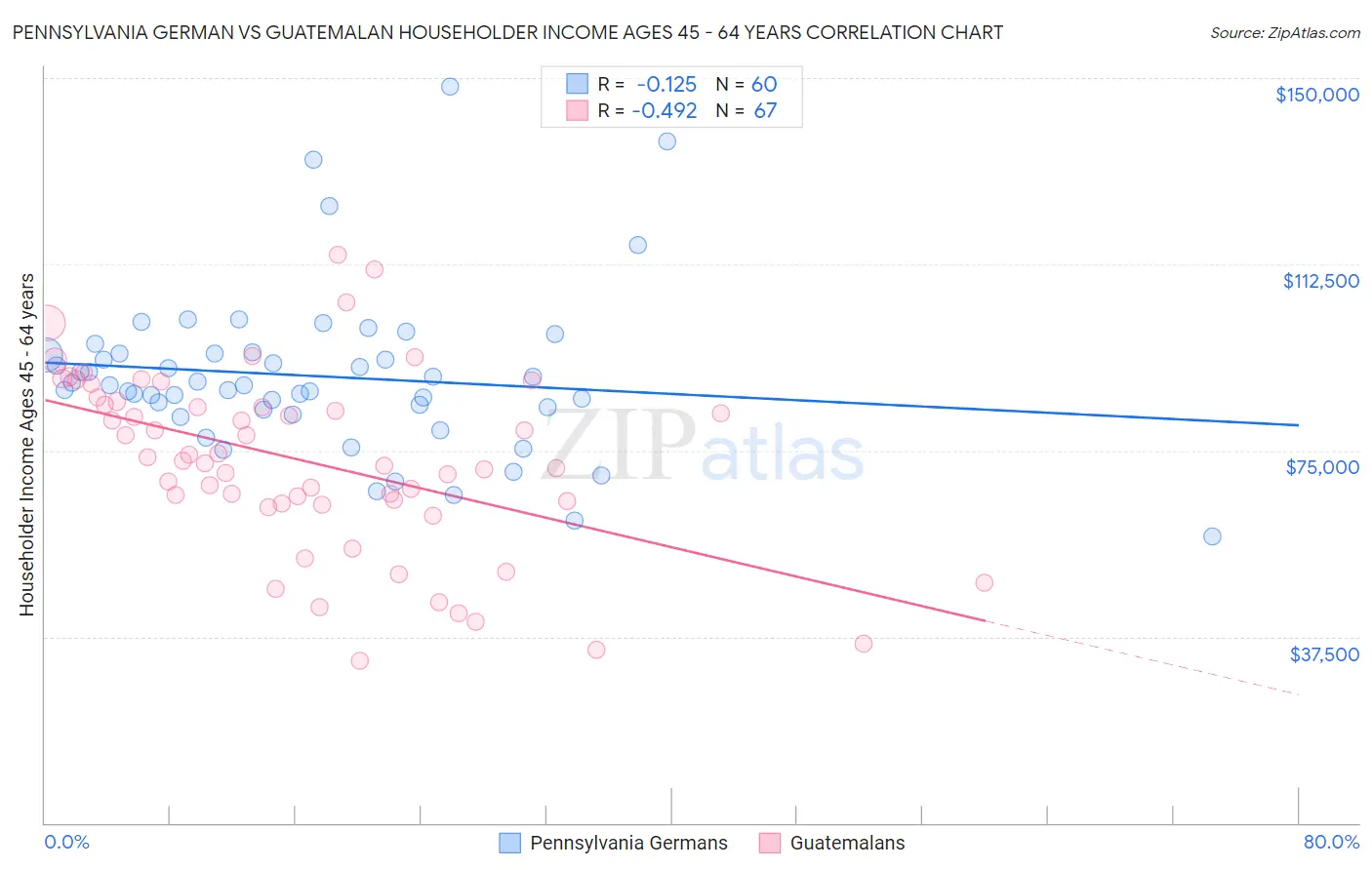 Pennsylvania German vs Guatemalan Householder Income Ages 45 - 64 years