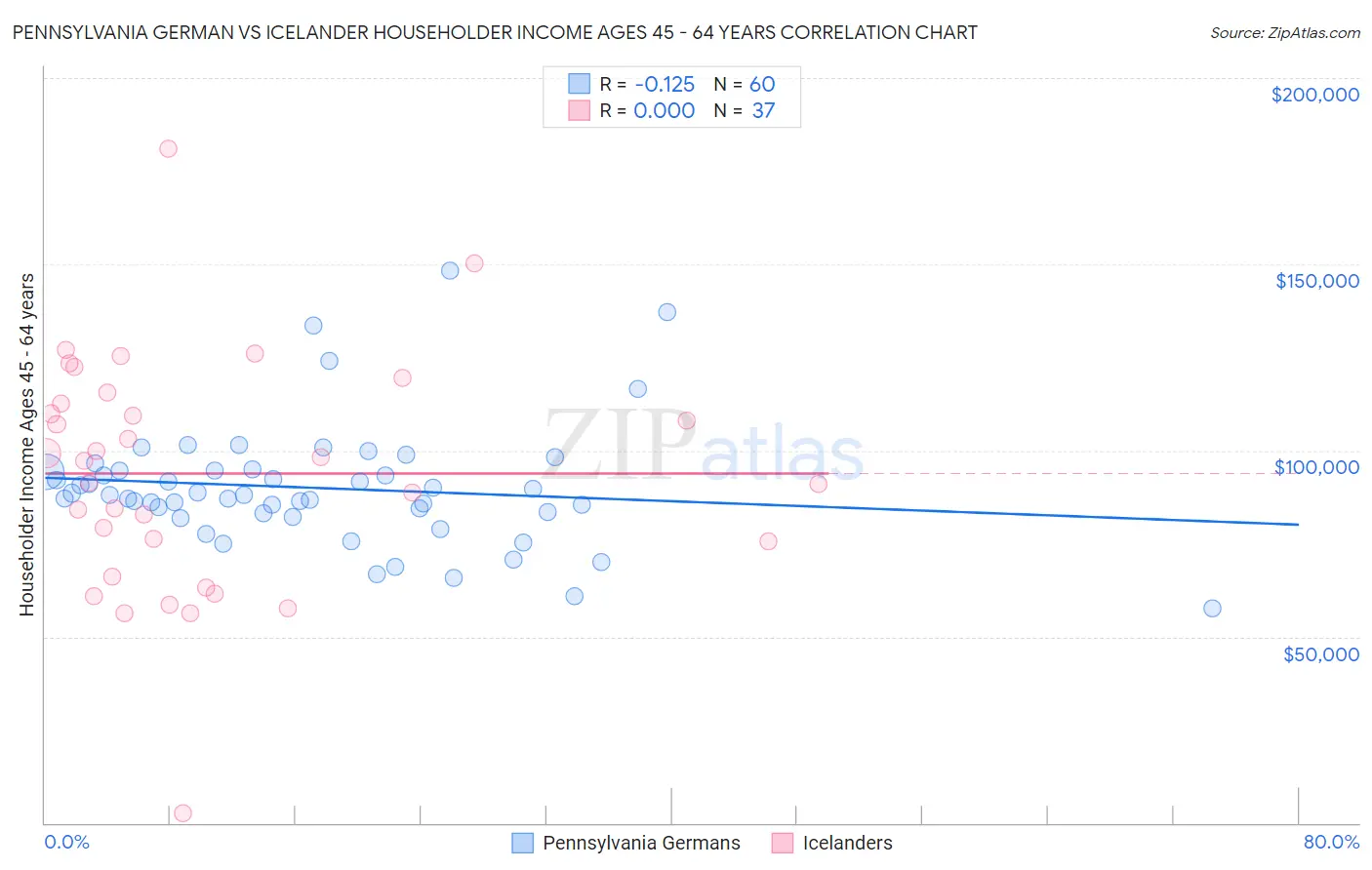 Pennsylvania German vs Icelander Householder Income Ages 45 - 64 years