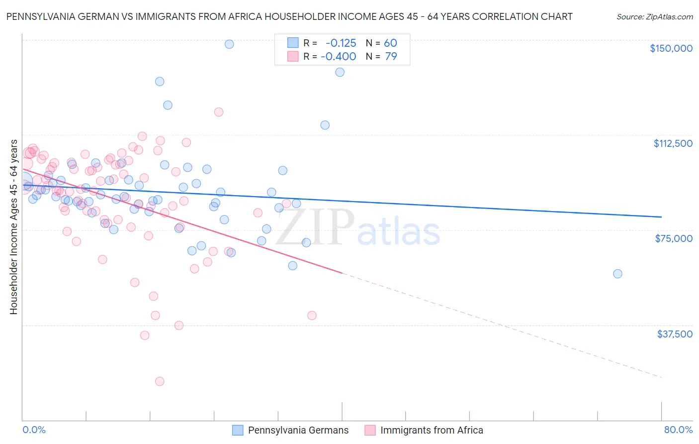 Pennsylvania German vs Immigrants from Africa Householder Income Ages 45 - 64 years