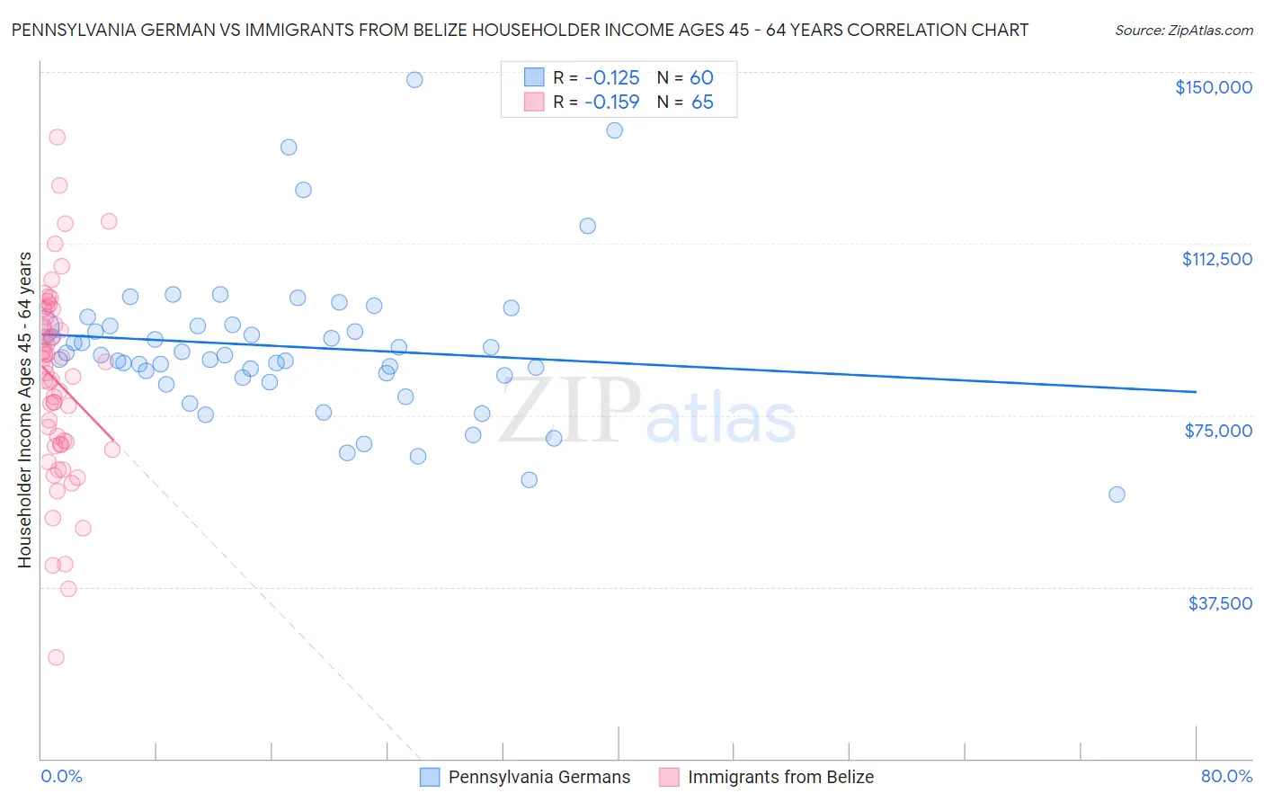 Pennsylvania German vs Immigrants from Belize Householder Income Ages 45 - 64 years