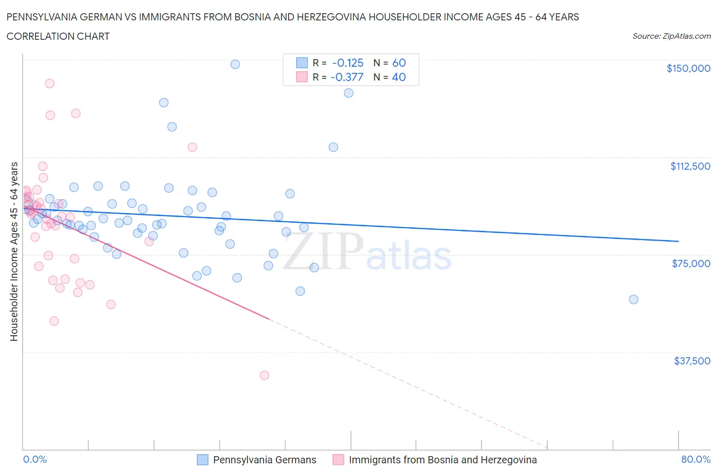 Pennsylvania German vs Immigrants from Bosnia and Herzegovina Householder Income Ages 45 - 64 years