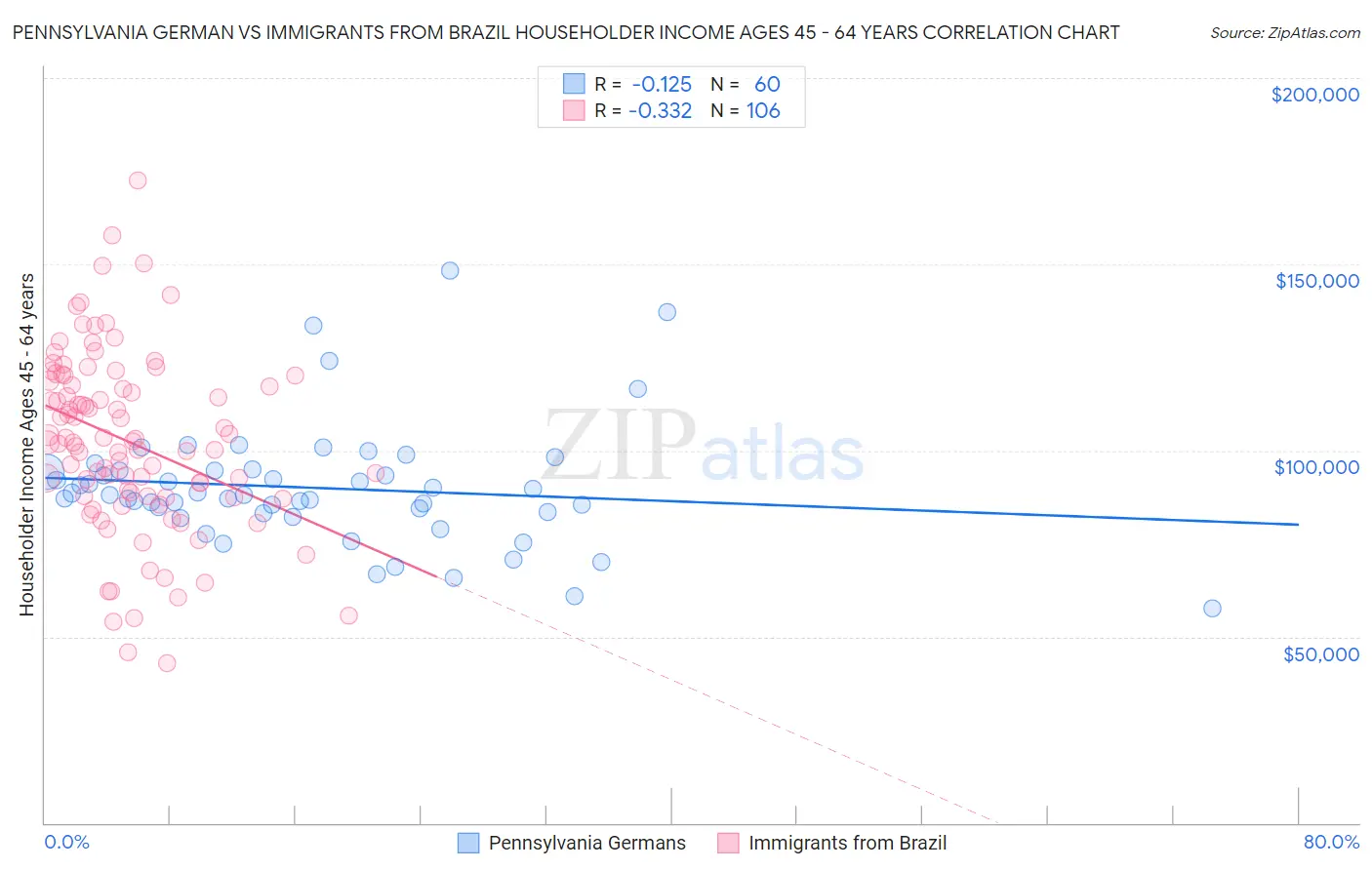 Pennsylvania German vs Immigrants from Brazil Householder Income Ages 45 - 64 years