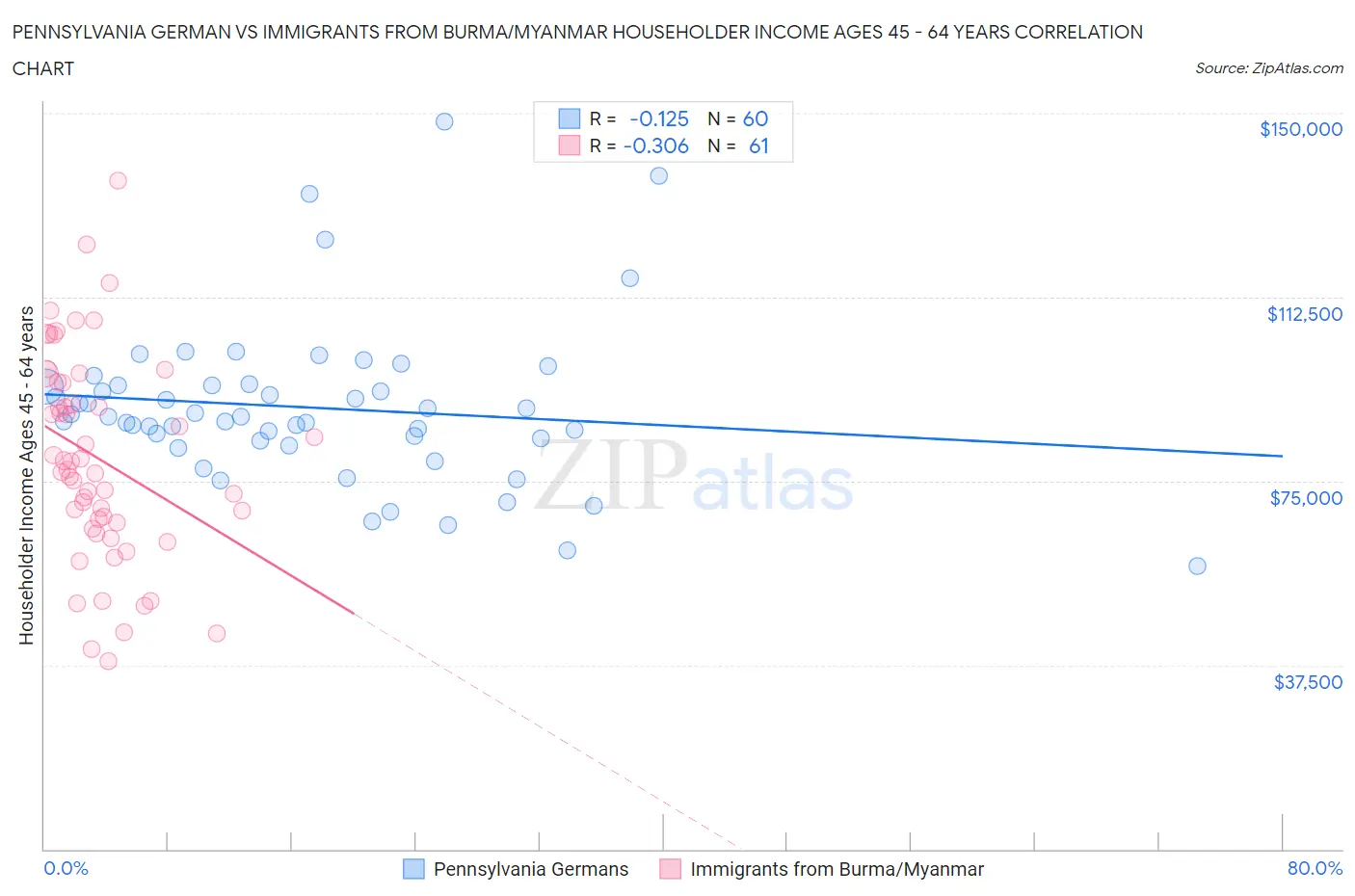 Pennsylvania German vs Immigrants from Burma/Myanmar Householder Income Ages 45 - 64 years