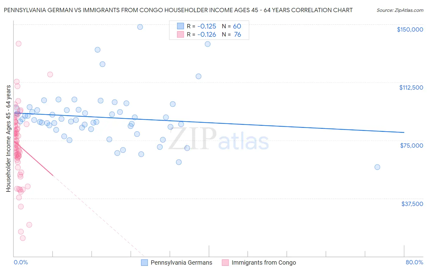 Pennsylvania German vs Immigrants from Congo Householder Income Ages 45 - 64 years