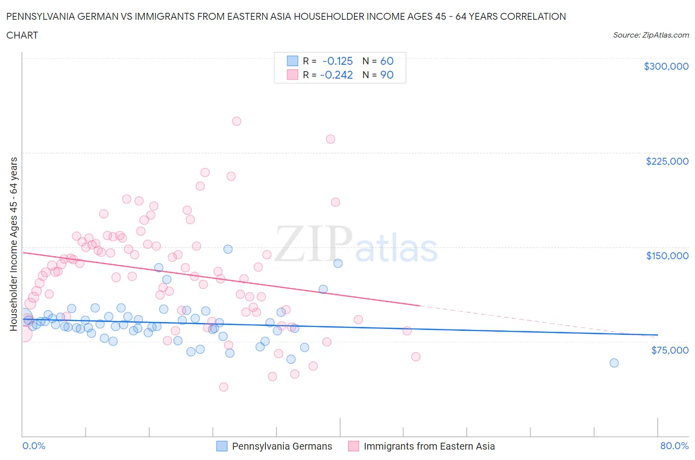 Pennsylvania German vs Immigrants from Eastern Asia Householder Income Ages 45 - 64 years