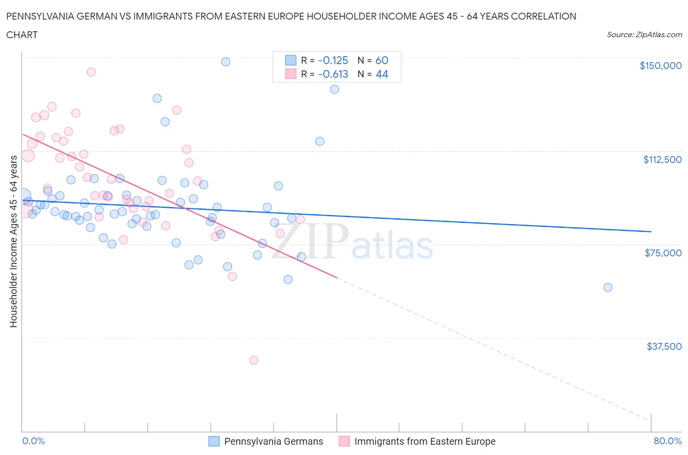 Pennsylvania German vs Immigrants from Eastern Europe Householder Income Ages 45 - 64 years