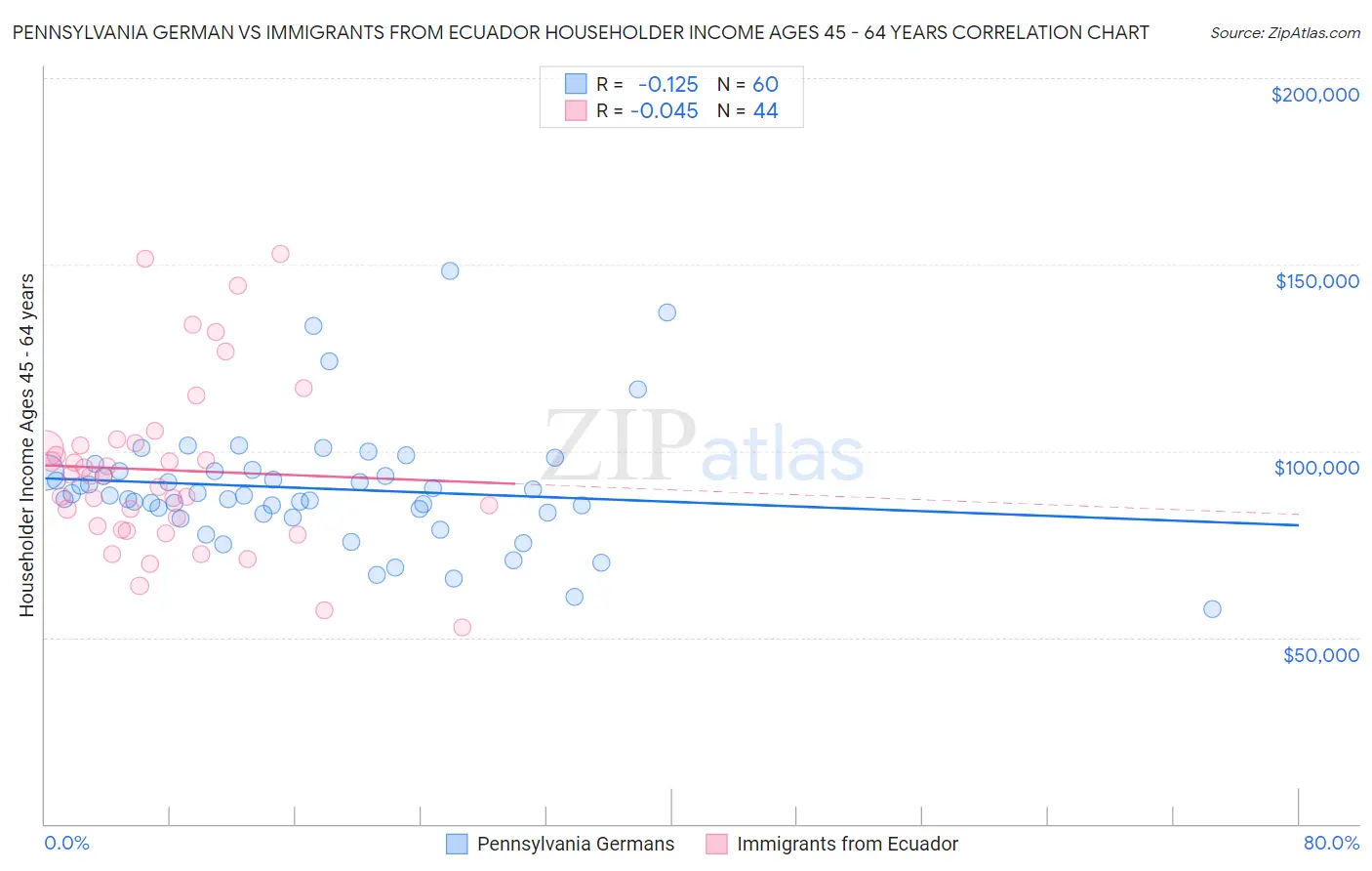 Pennsylvania German vs Immigrants from Ecuador Householder Income Ages 45 - 64 years