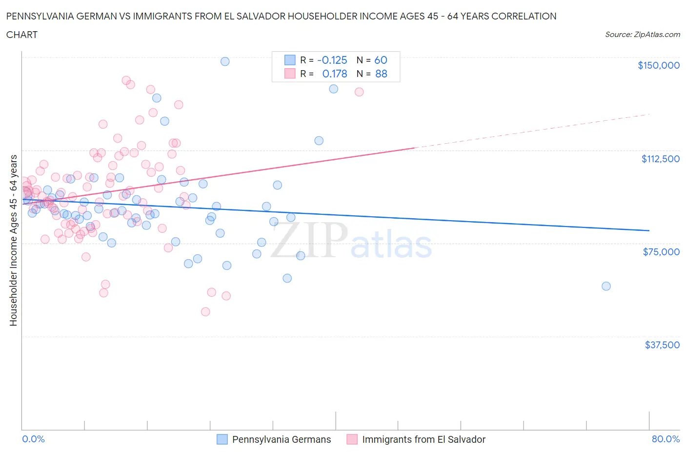 Pennsylvania German vs Immigrants from El Salvador Householder Income Ages 45 - 64 years