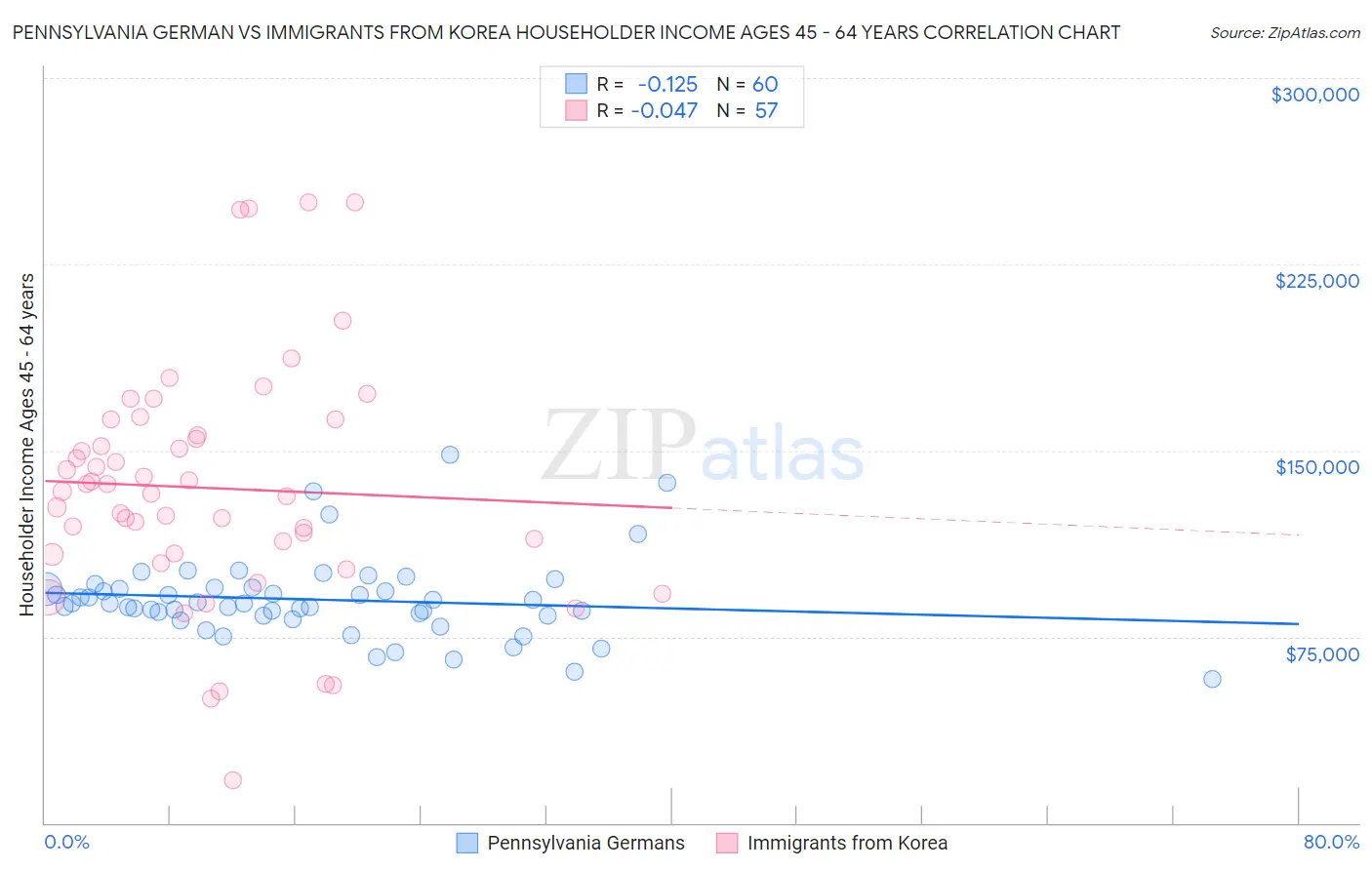 Pennsylvania German vs Immigrants from Korea Householder Income Ages 45 - 64 years