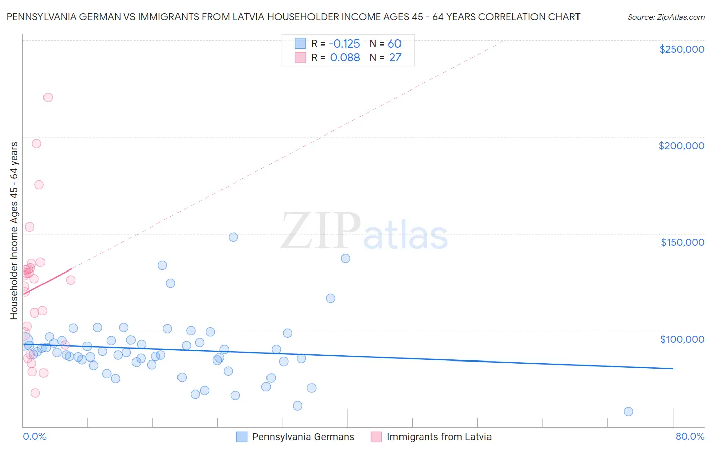 Pennsylvania German vs Immigrants from Latvia Householder Income Ages 45 - 64 years