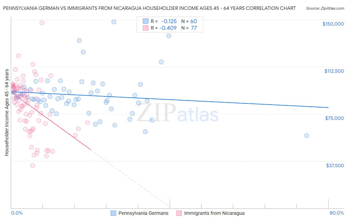 Pennsylvania German vs Immigrants from Nicaragua Householder Income Ages 45 - 64 years