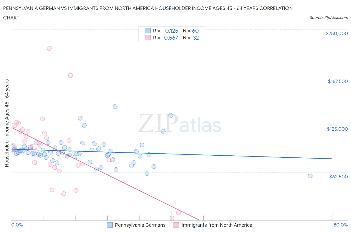 Pennsylvania German vs Immigrants from North America Householder Income Ages 45 - 64 years