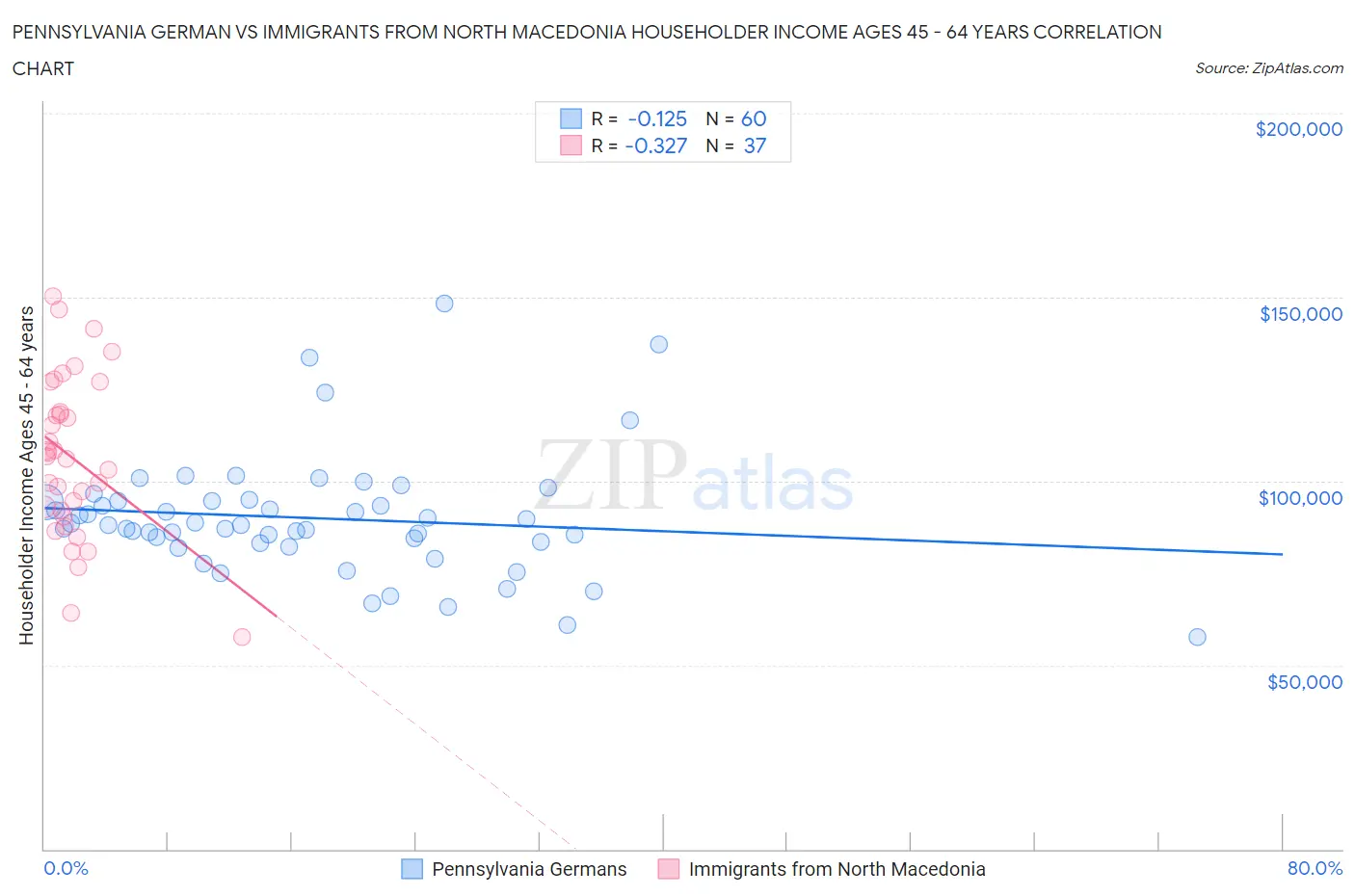 Pennsylvania German vs Immigrants from North Macedonia Householder Income Ages 45 - 64 years