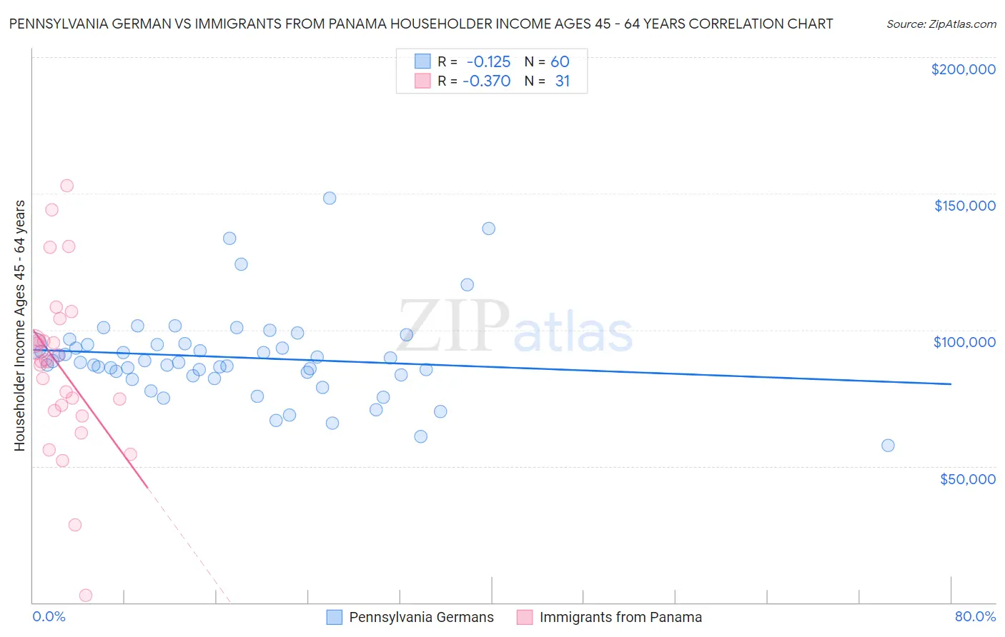 Pennsylvania German vs Immigrants from Panama Householder Income Ages 45 - 64 years